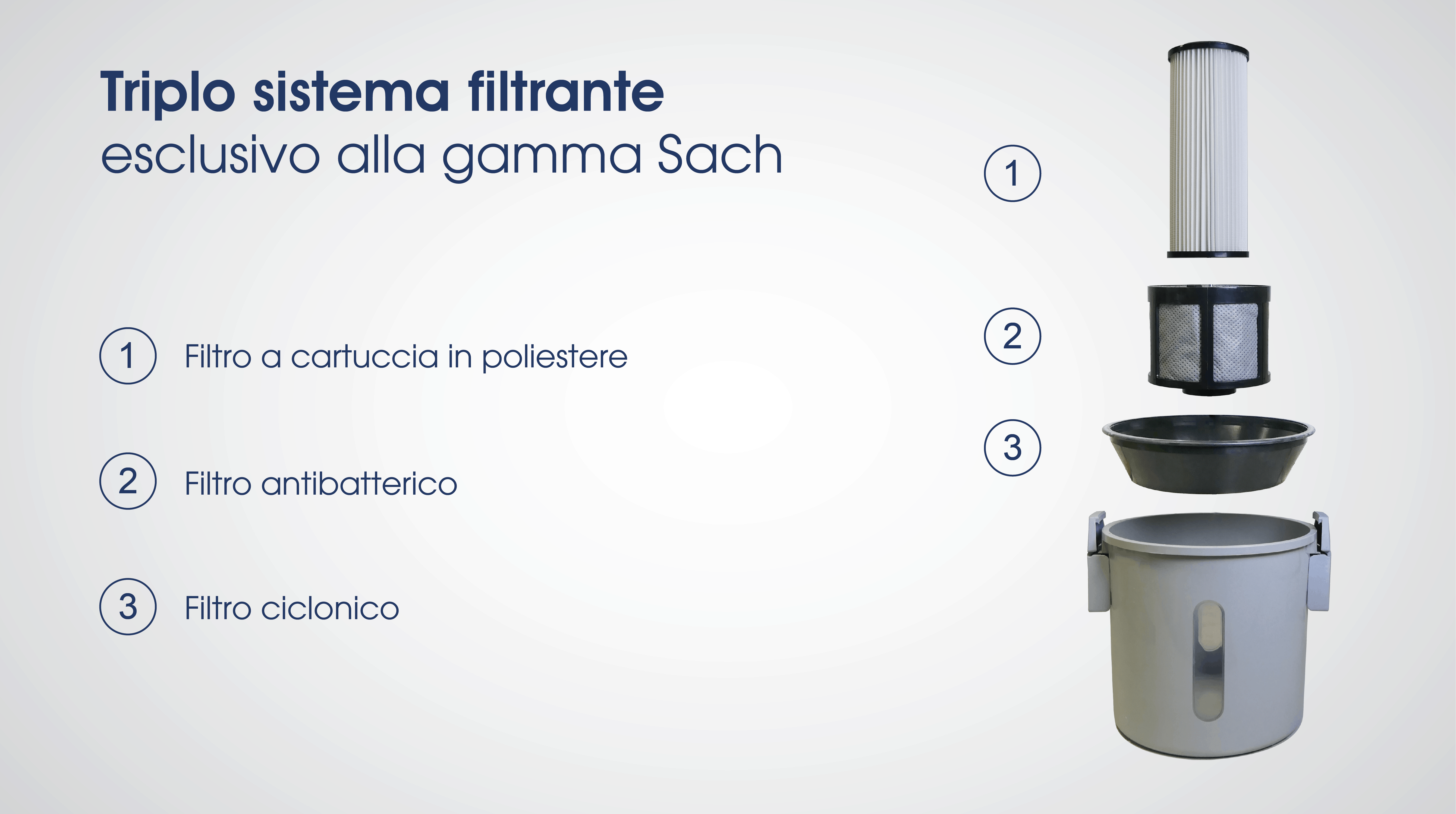 Triplo sistema filtrante esclusivo alla gamma Sach. Filtro a cartuccia in poliestere, filtro antibatterico, filtro ciclonico